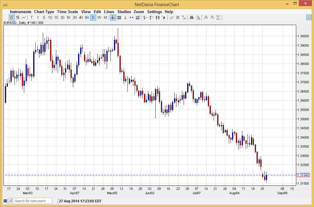 الرسم البياني اليومي لليورو مقابل الدولار الأمريكي